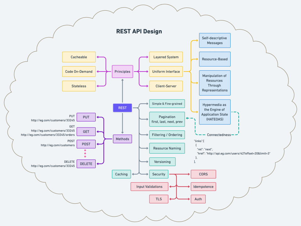 API Design
